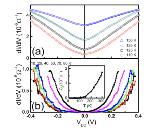 Space-charge trap mediated conductance blockade in tunnel junctions with half-metallic electrodes