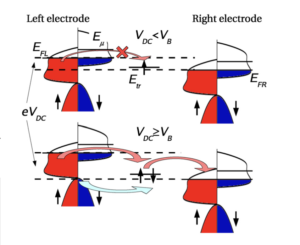 Enhanced conductance blockade due to Pauli exclusion in tunnel junctions with half-metallic electrodes