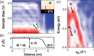 Transforming a surface state of a topological insulator by a Bi capping layer