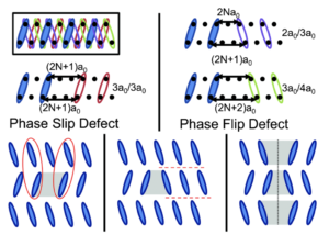 Topological Solitons versus Nonsolitonic Phase Defects in a Quasi-One-Dimensional Charge-Density Wave