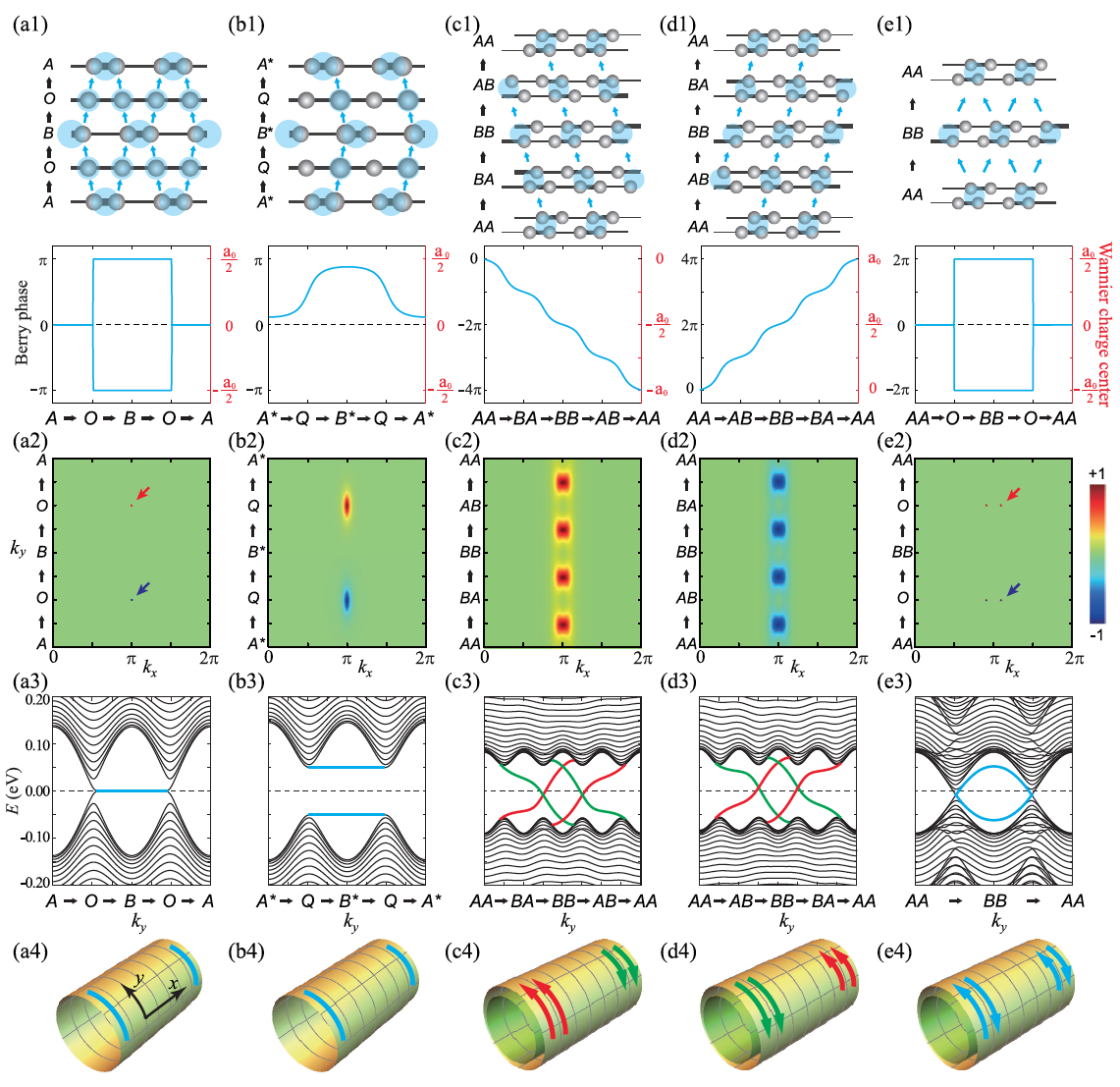 Adiabatic evolutions, topological charge pumpings, and chiral edge states