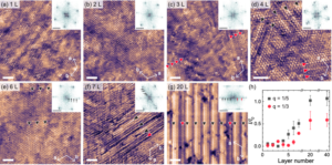 Dimensional crossover of charge order in IrTe2 with strong interlayer coupling