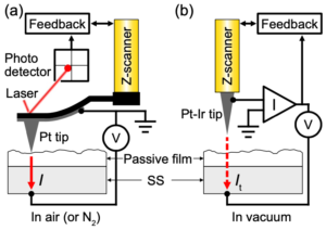 Microscopic conductivity of passive films on ferritic stainless steel for hydrogen fuel cells